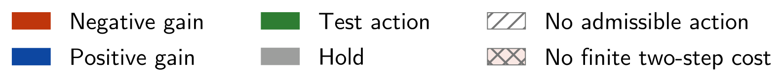 Legend for hold, test, negative and positive feedback gains, empty admissible set, and no feasible second decision