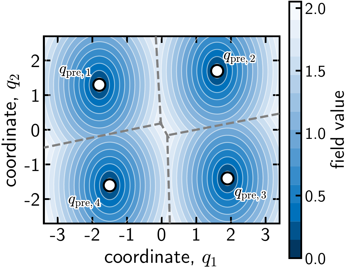 Exact distance to four planar pregrasp candidates, with nonsmooth Voronoi boundaries shown as dashed lines