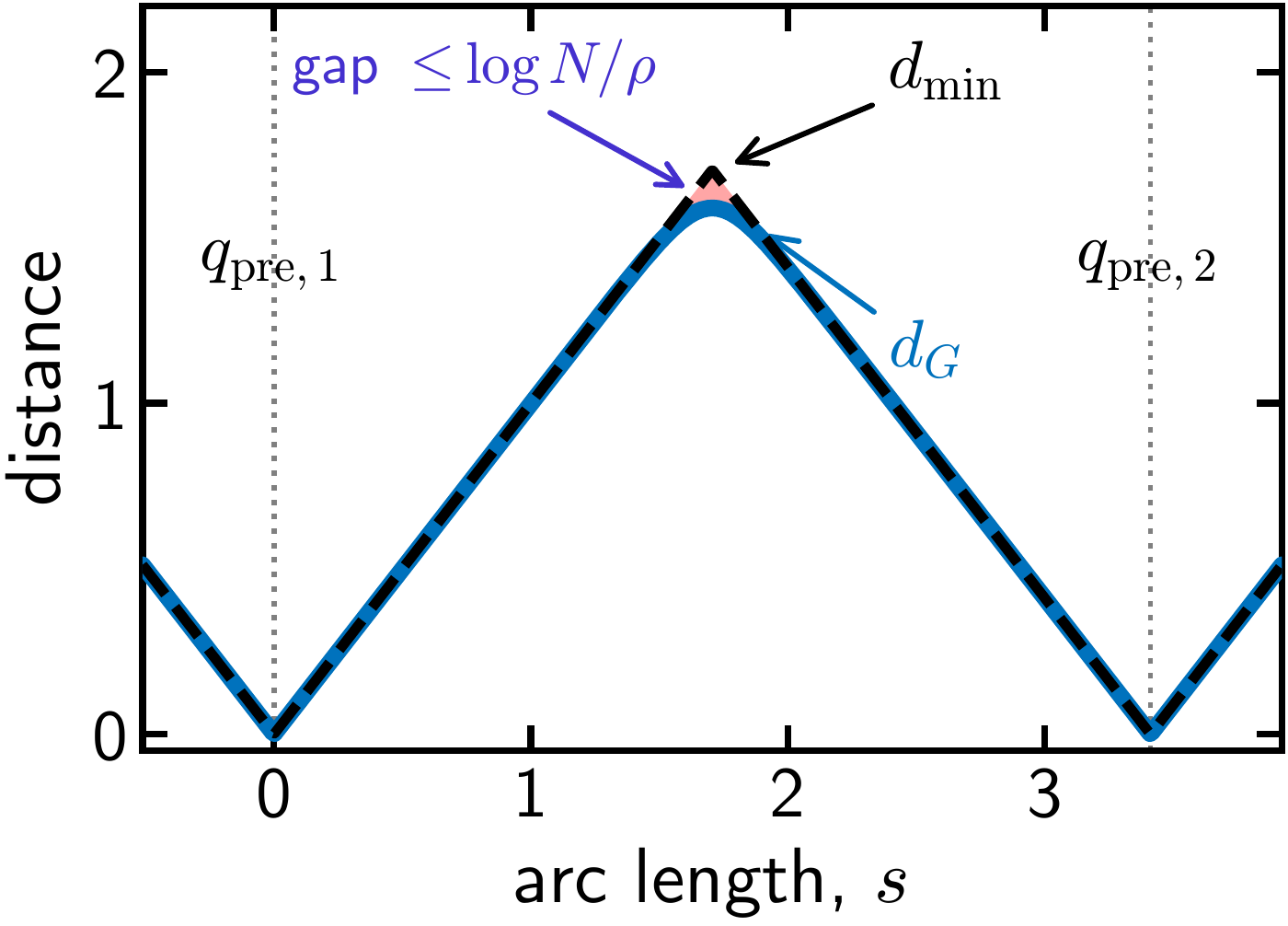 One-dimensional section comparing the exact and softmin distances, with their gap bounded by log N over rho