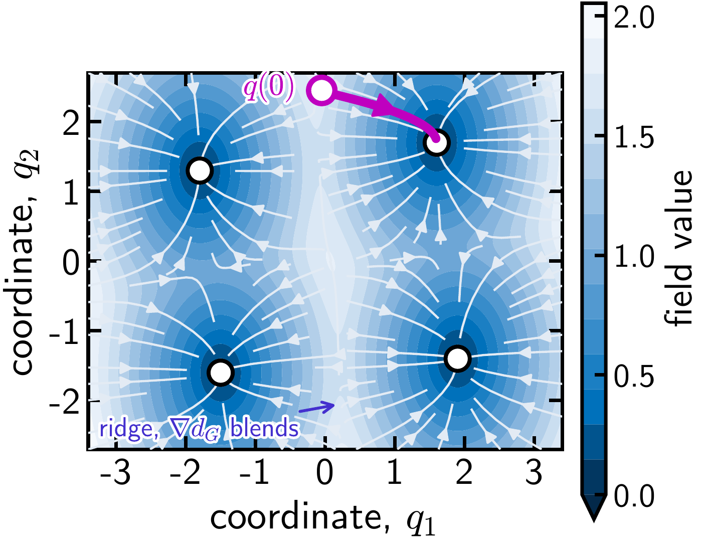 Softmin Grasp Distance Field with smooth negative-gradient trajectories approaching the pregrasp candidates
