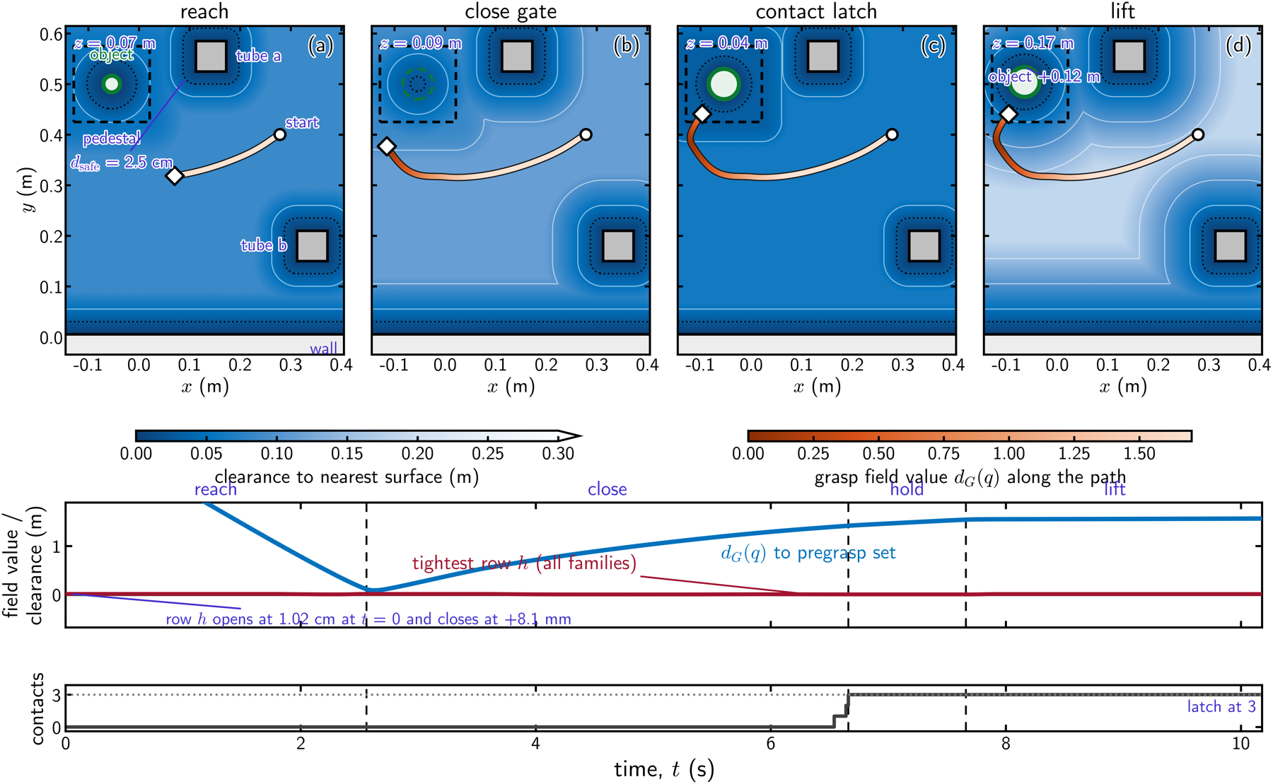 Four dense planar slices of the clearance field at the four mode transitions of a two-obstacle trial, with the palm path passing between the obstacles, and a certificate strip beneath