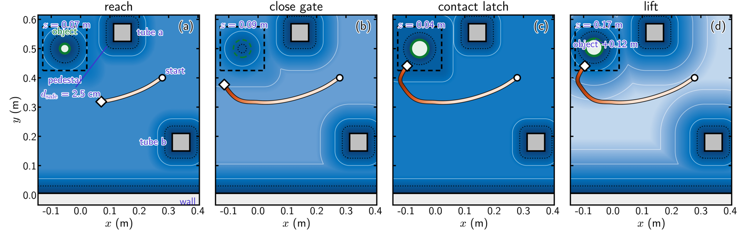 Dense planar slices of the clearance field at the four mode transitions of a two-obstacle trial, with the palm path passing between the obstacles and a certificate strip beneath